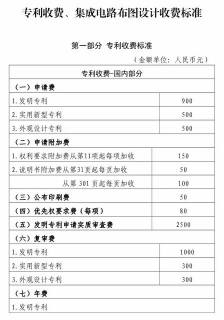 國知局：最新專利申請收費及商標注冊收費標準1