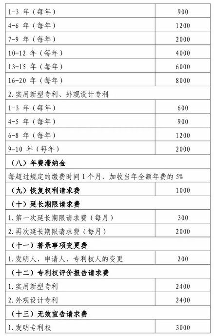 國知局：最新專利申請收費及商標注冊收費標準2