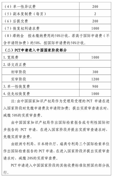 國知局：最新專利申請收費及商標注冊收費標準4