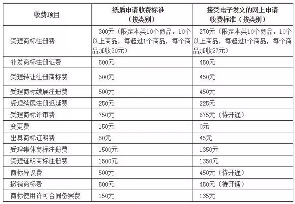 國知局：最新專利申請收費及商標注冊收費標準7