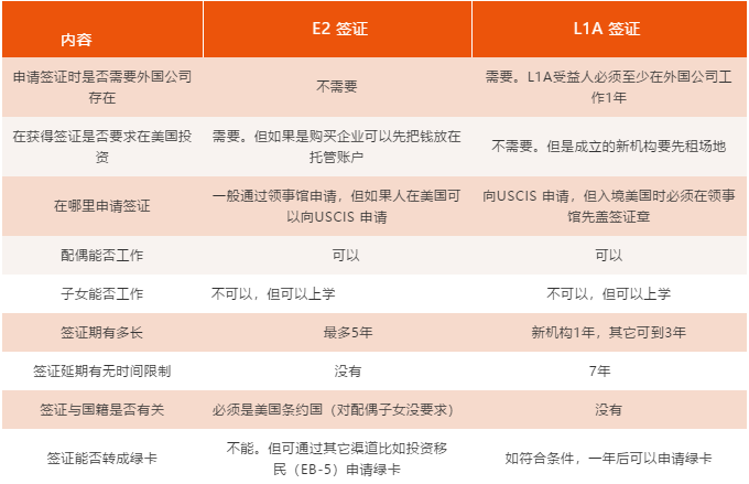  「L1A簽證申請(qǐng)要求」美國(guó)L1A簽證和比較E2簽證2