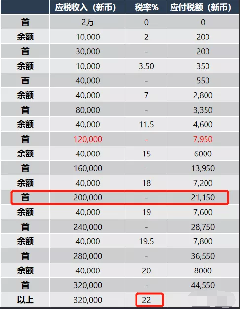 新加坡稅收稅制淺析3