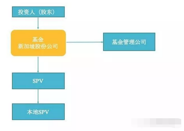 新加坡常見的三種基金架構2