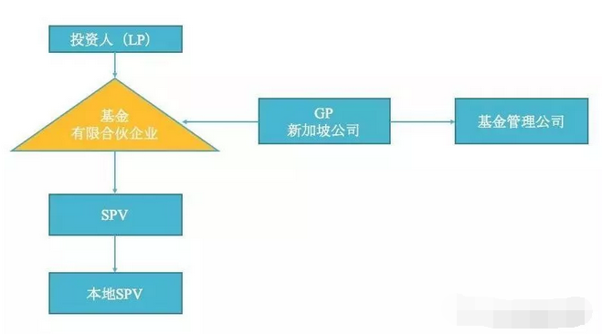 新加坡常見的三種基金架構1