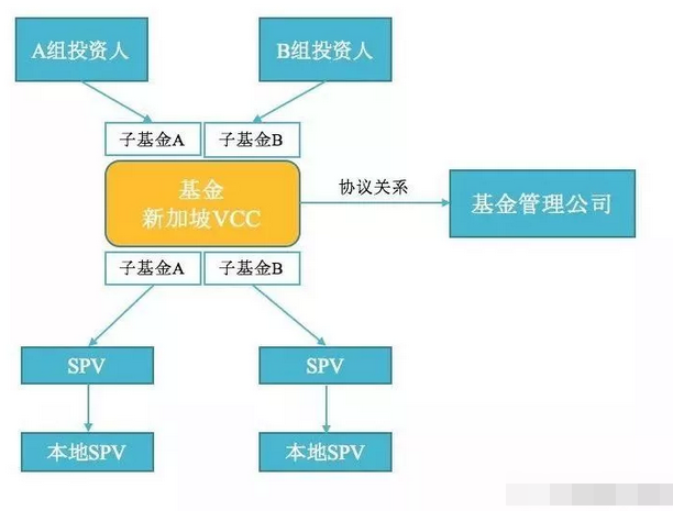 新加坡常見的三種基金架構3