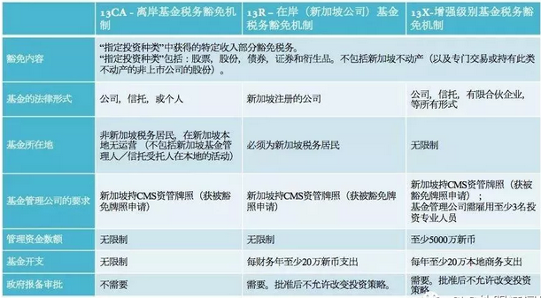 成立新加坡基金管理公司2