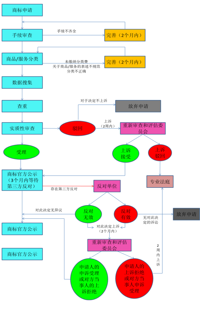 土耳其商標(biāo)注冊(cè)流程圖