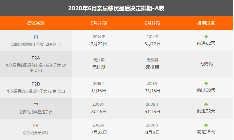 2020年6月美國移民綠卡排期表