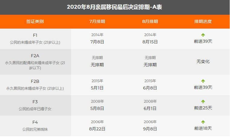 2020年8月排期表出爐，職業(yè)移民大幅前進(jìn)