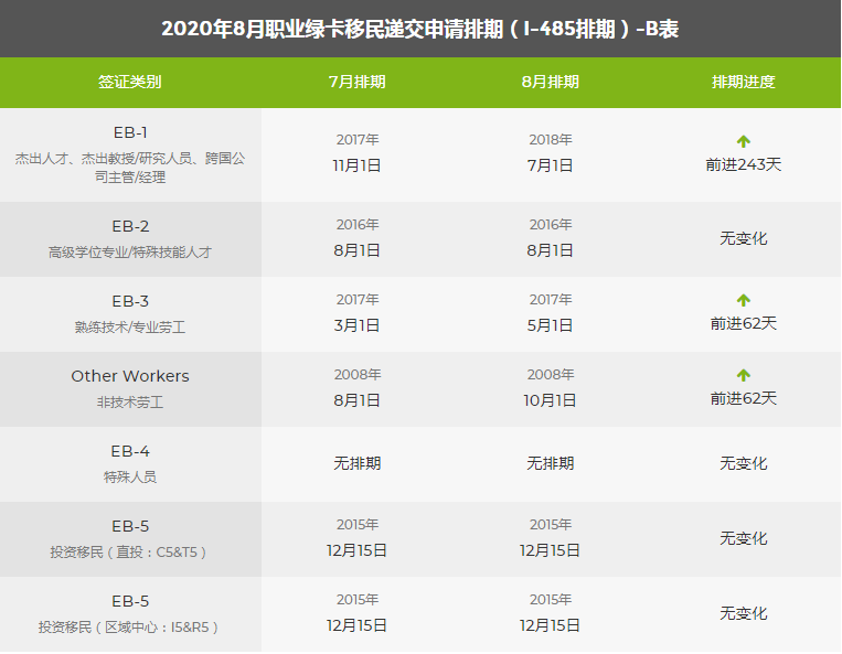 2020年8月排期表出爐，職業(yè)移民大幅前進(jìn)