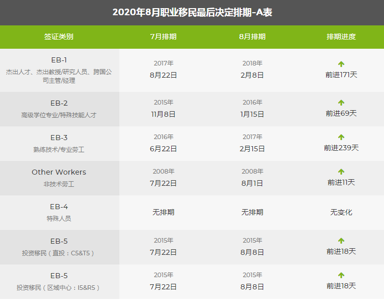 2020年8月排期表出爐，職業(yè)移民大幅前進(jìn)