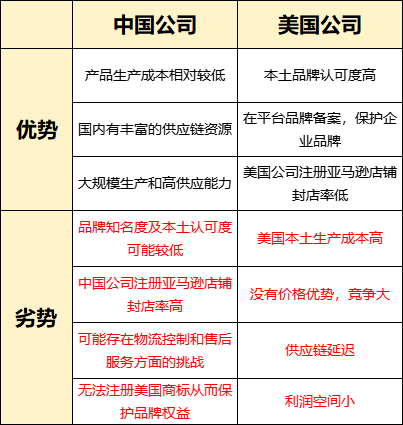 美國公司注冊亞馬遜店鋪